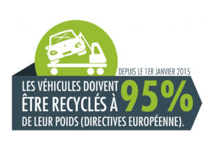 Recyclage de véhicule épave